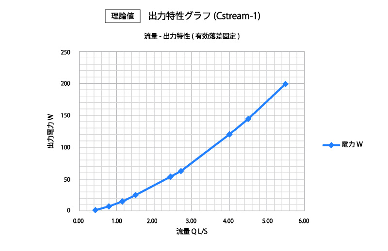 出力特性グラフ（理論値）